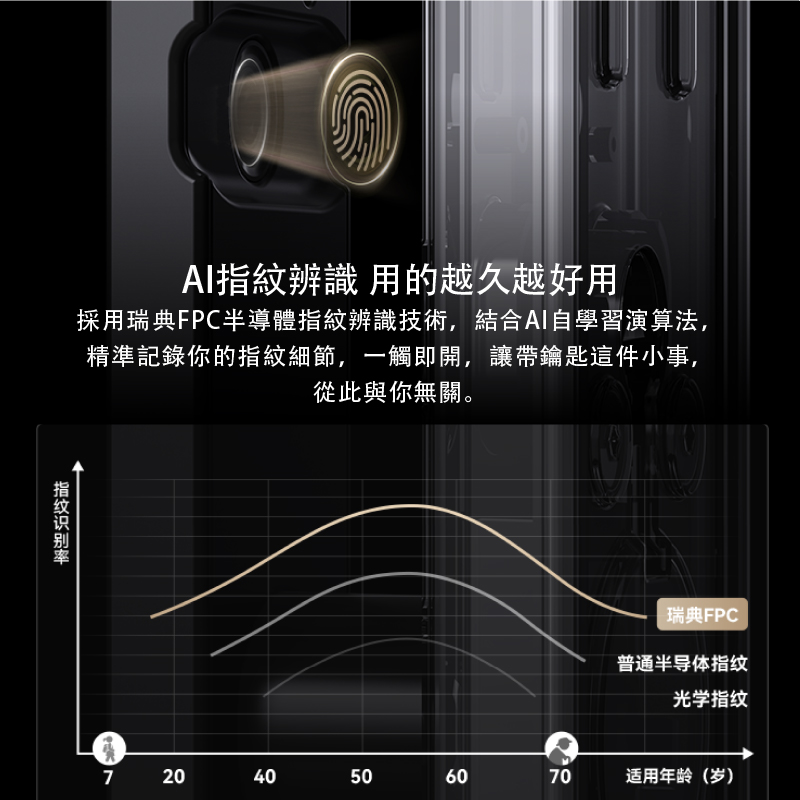 AI指紋辨識越辨識越清楚